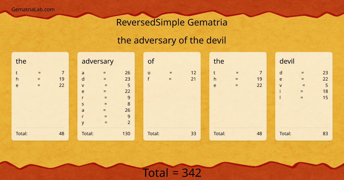 the adversary of the devil in reversedSimple Gematria